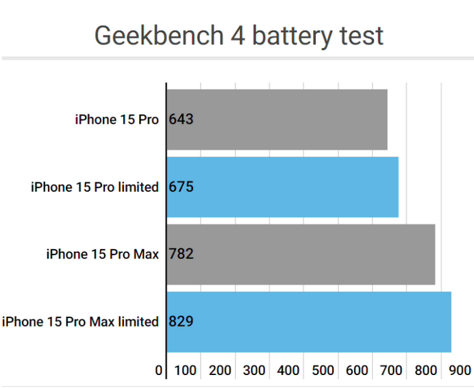 巴里坤apple维修站iPhone15Pro的ProMotion高刷功能耗电吗