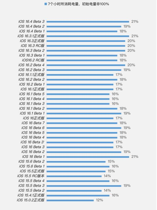 巴里坤苹果手机维修分享iOS 16.4 Beta 3续航跑分等测试结果汇总 
