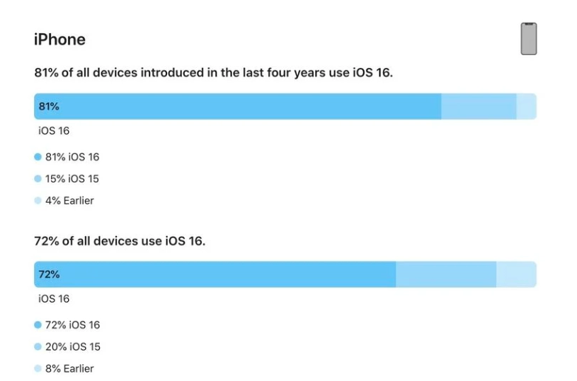 巴里坤苹果手机维修分享iOS 16 / iPadOS 16 安装率 