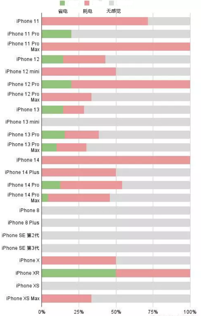 巴里坤苹果手机维修分享iOS16.2太耗电怎么办？iOS16.2续航不好可以降级吗？ 