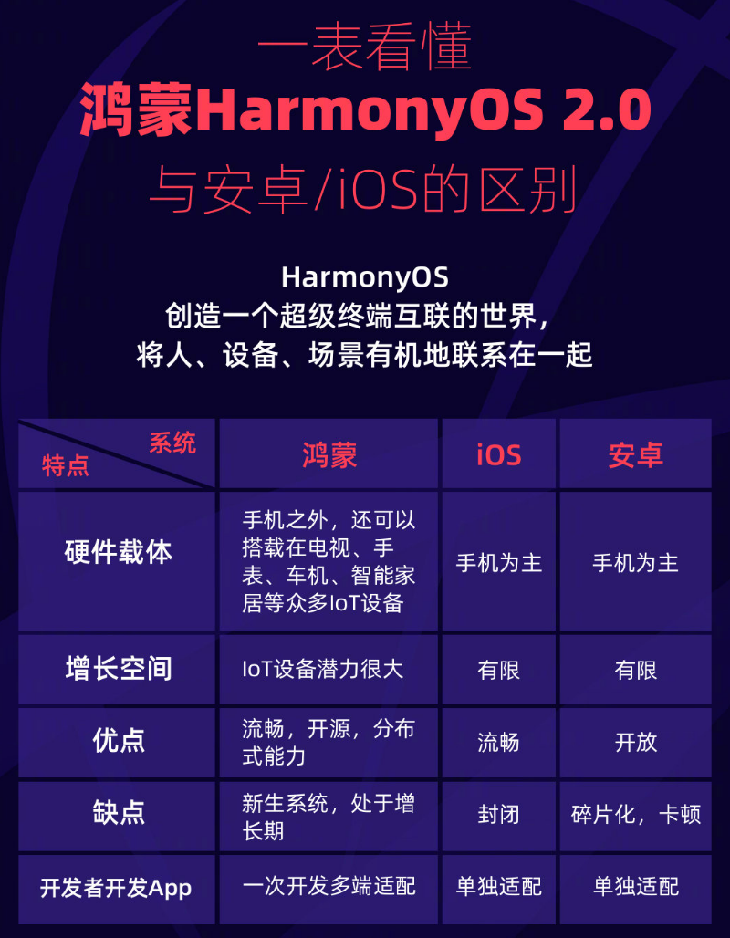 巴里坤苹果手机维修分享华为鸿蒙 OS 与安卓以及 iOS 都有什么区别 