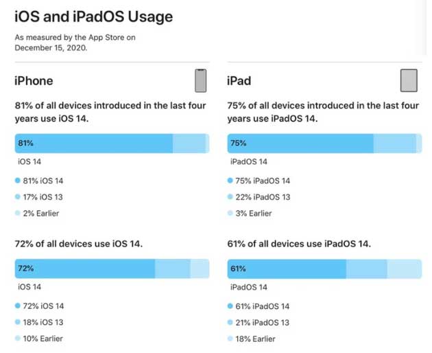 巴里坤苹果手机维修分享有多少用户更新了 iOS 14 