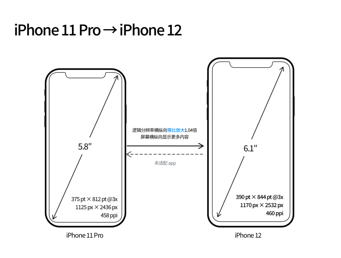 巴里坤苹果手机维修分享iPhone 12 mini 和 iPhone 12 Pro 的尺寸变化会改变显示内容吗 